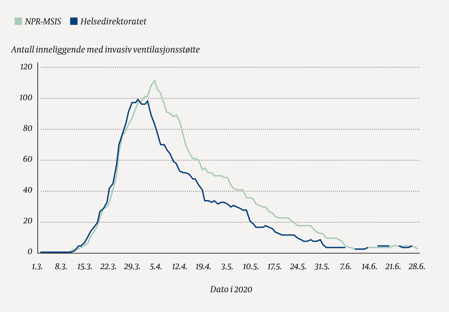 Figur 4 Antall inneliggende pasienter i sykehus med p&aring;vist covid-19 og behov for invasiv ventilasjonsst&oslash;tte per dag i Norge&hellip;