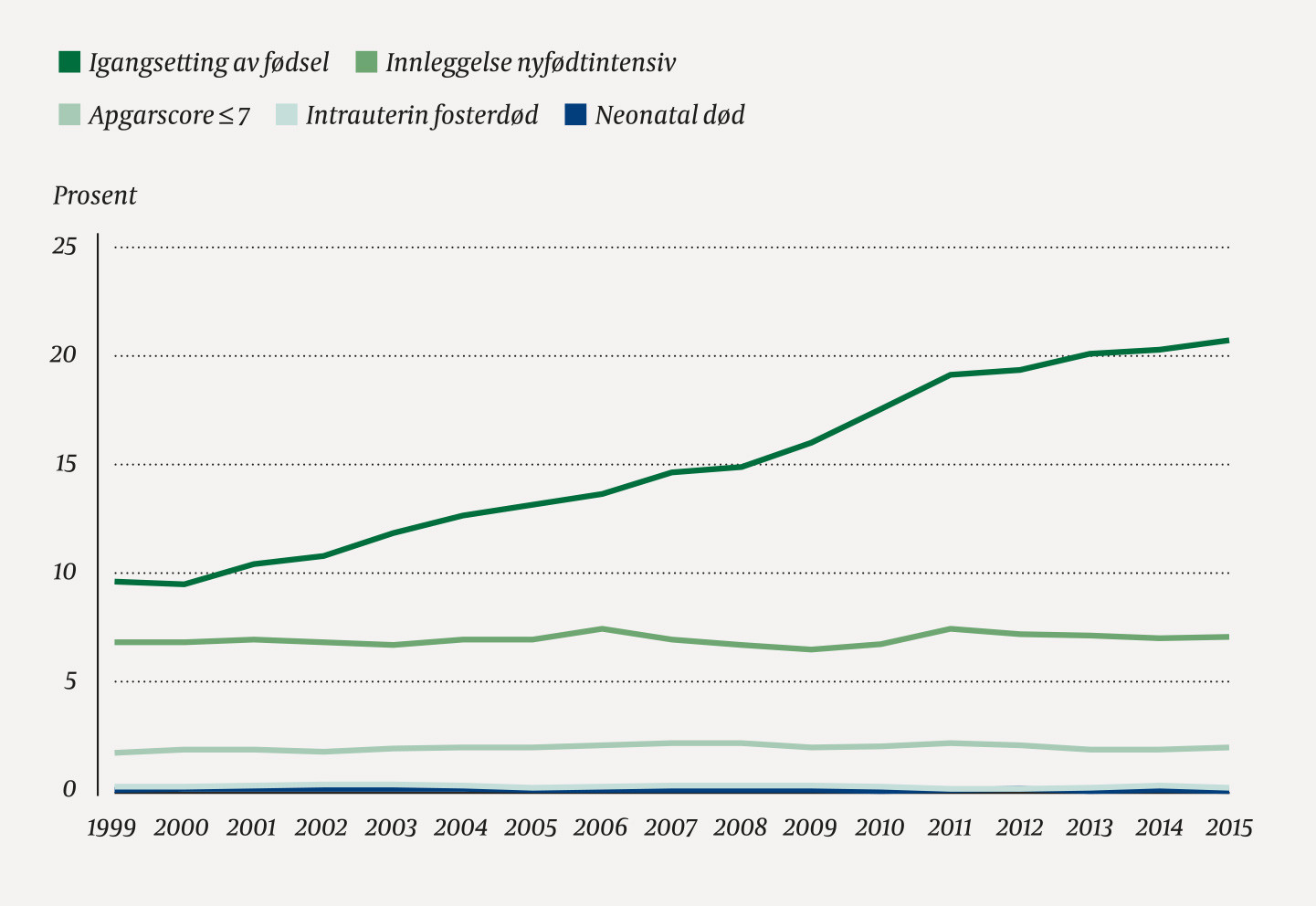 Figur 1 Prosentandel igangsatte f&oslash;dsler og utfall hos nyf&oslash;dte blant alle enlingf&oslash;dsler til termin i Norge i perioden 1999&hellip;