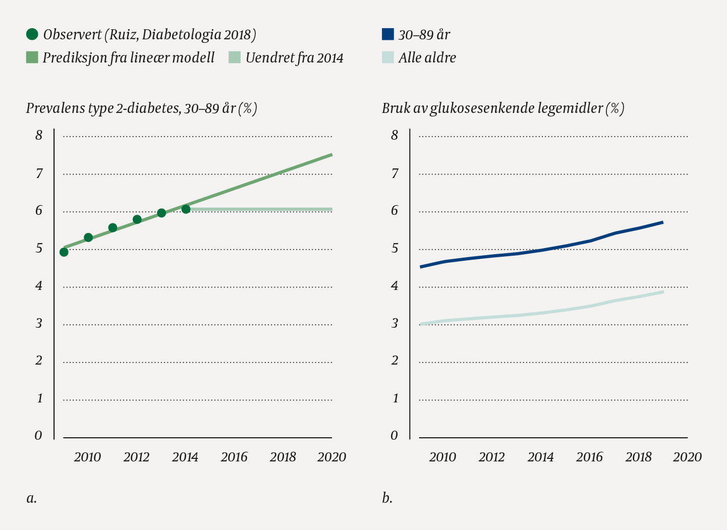 Figur 1 Utvikling i antallet med diabetes og bruk av glukosesenkende legemidler i perioden 2009&ndash;20. a) Prevalens av type 2&hellip;