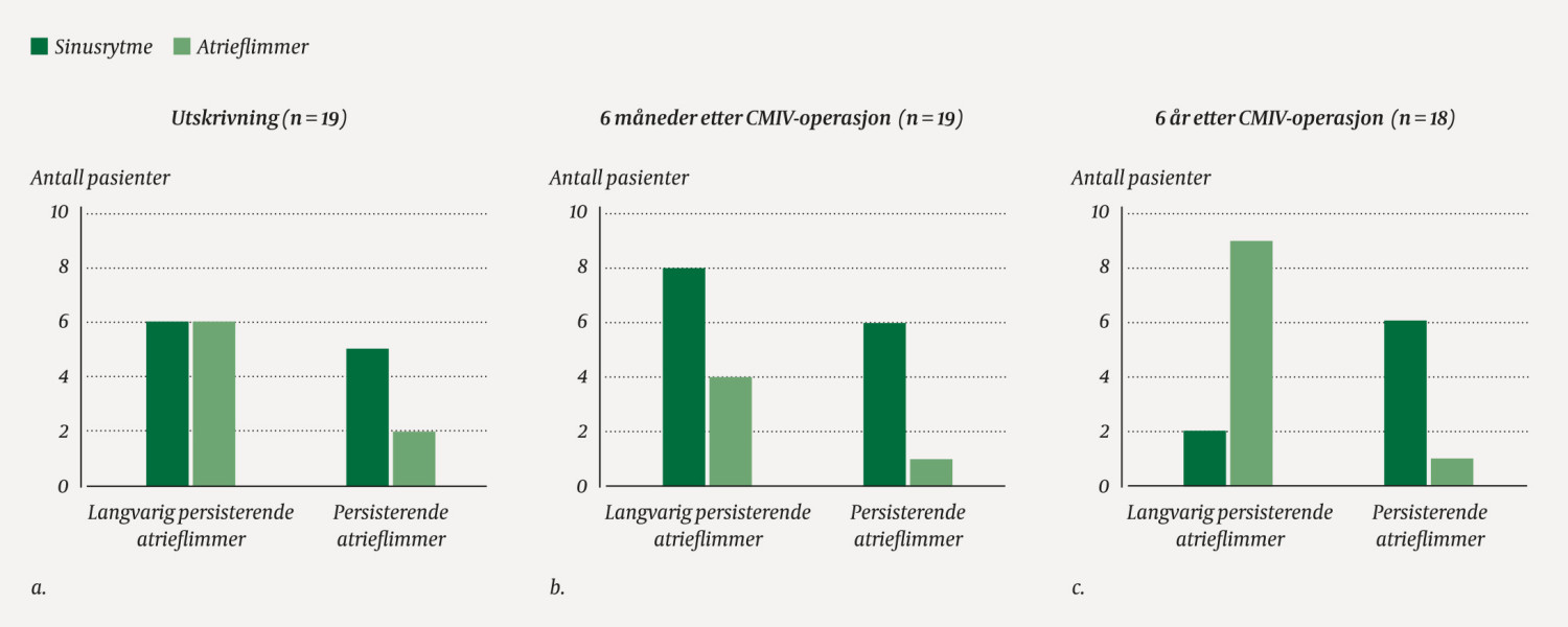 Figur 3 Forekomst av sinusrytme og atrieflimmer etter radiofrekvensablasjon for atrieflimmer etter CURE-AF-protokollen ved&hellip;