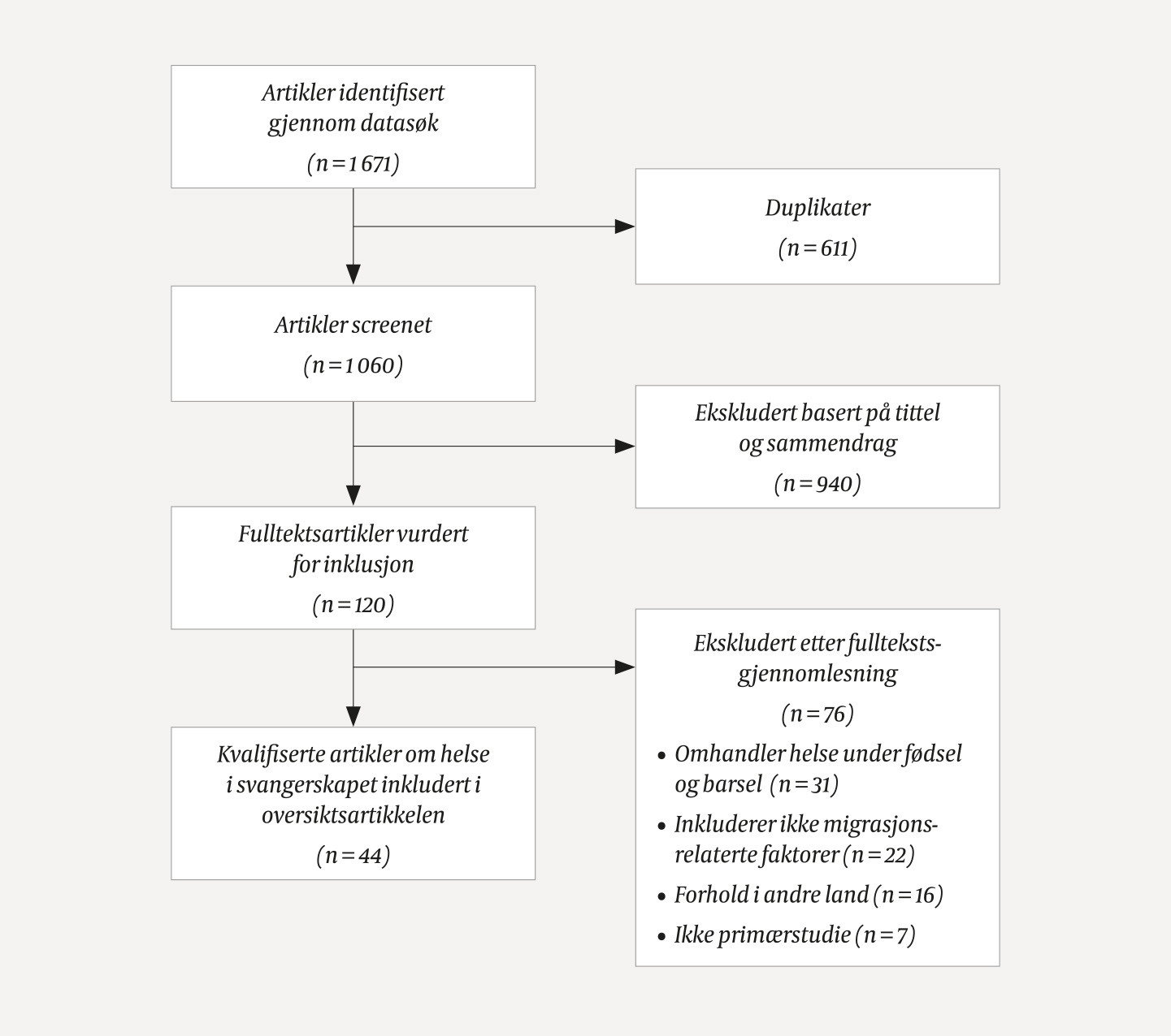 Figur 1 Flytdiagram over litteraturs&oslash;ket.