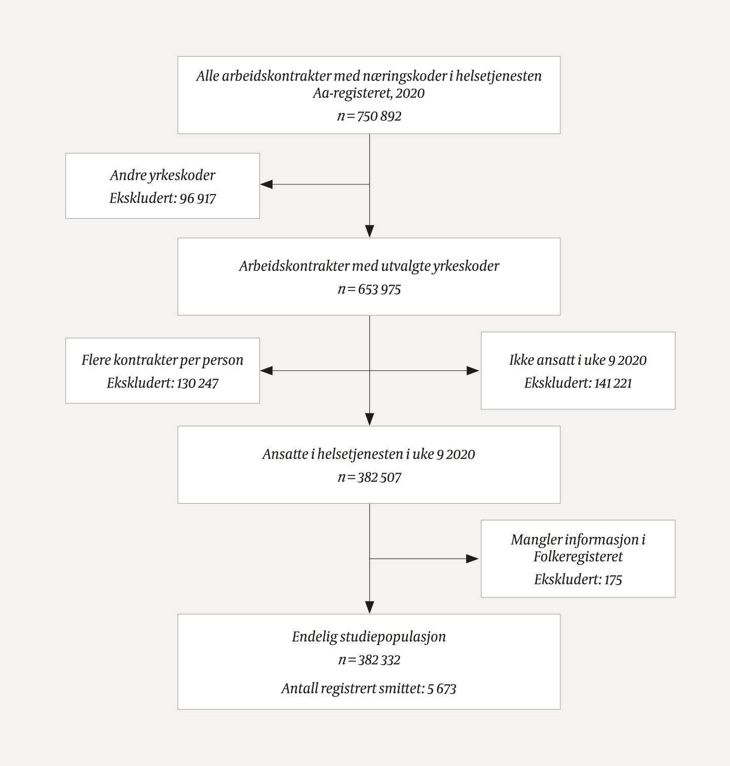 Figur 1 Flytskjema for studiepopulasjonen.