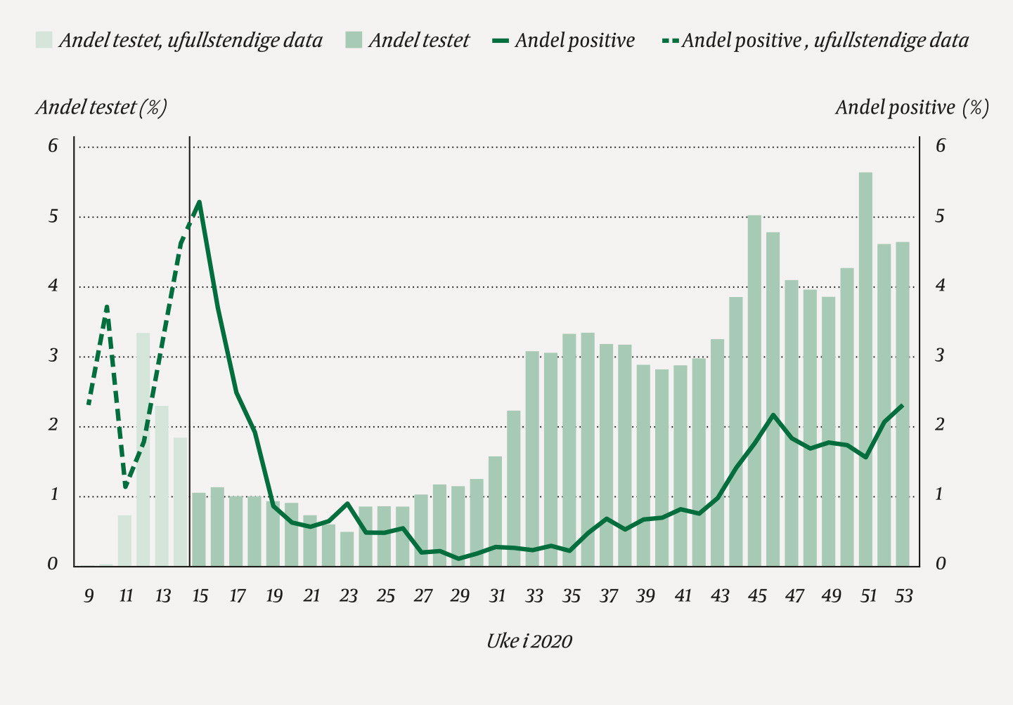 Figur 3 Andel ansatte som er testet, og andel positive av de testede fra uke 11 til uke 53 blant ansatte i utvalgte&hellip;