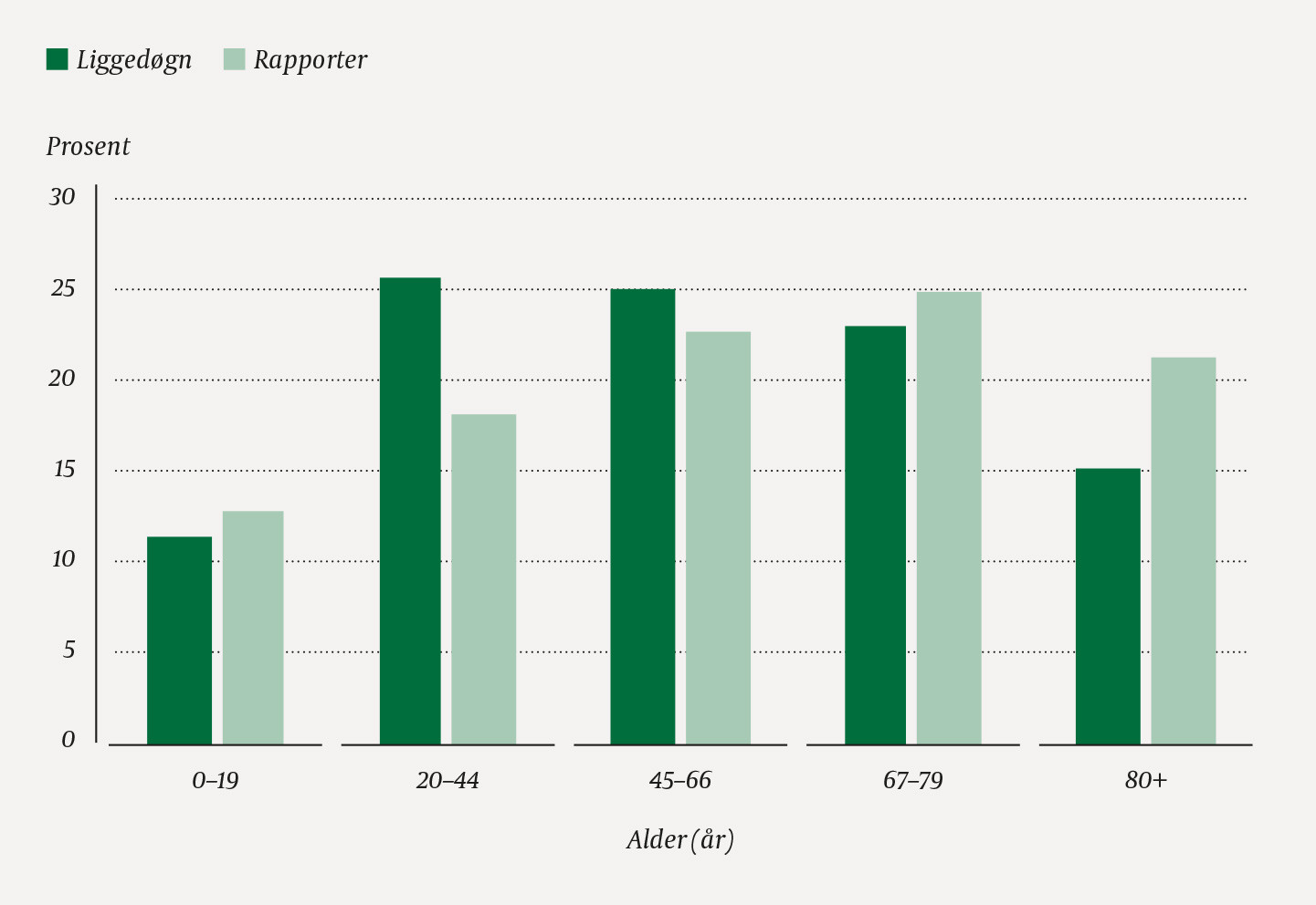 Figur 1 Prosentvis andel rapporter fordelt etter aldersgrupper og sammenlignet med andel ligged&oslash;gn i de samme aldersgruppene&hellip;