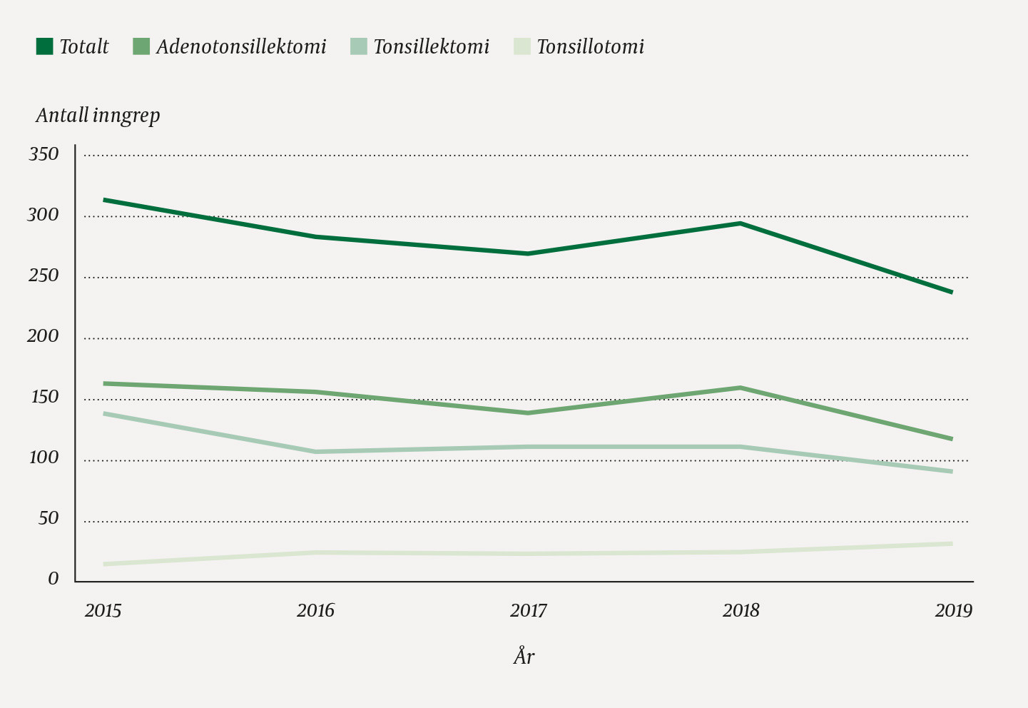 Figur 1 &Aring;rlig antall og type tonsilleoperasjoner ved &Oslash;yre-nase-halsavdelinga, &Aring;lesund sjukehus i perioden 2015&ndash;19 (N = 1 394&hellip;