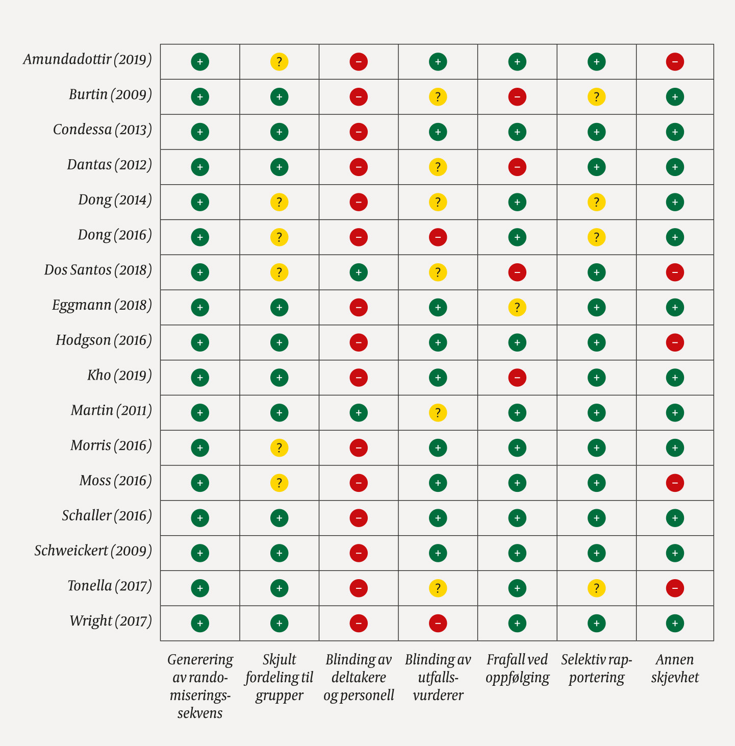Figur 2 Oversikt over risiko for systematisk skjevhet.
