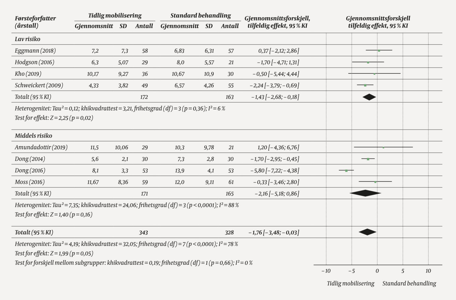 Figur 4 Balansediagram for utfallsm&aring;let varighet av respiratorbehandling angitt i antall d&oslash;gn. Sammenligning mellom tidlig&hellip;