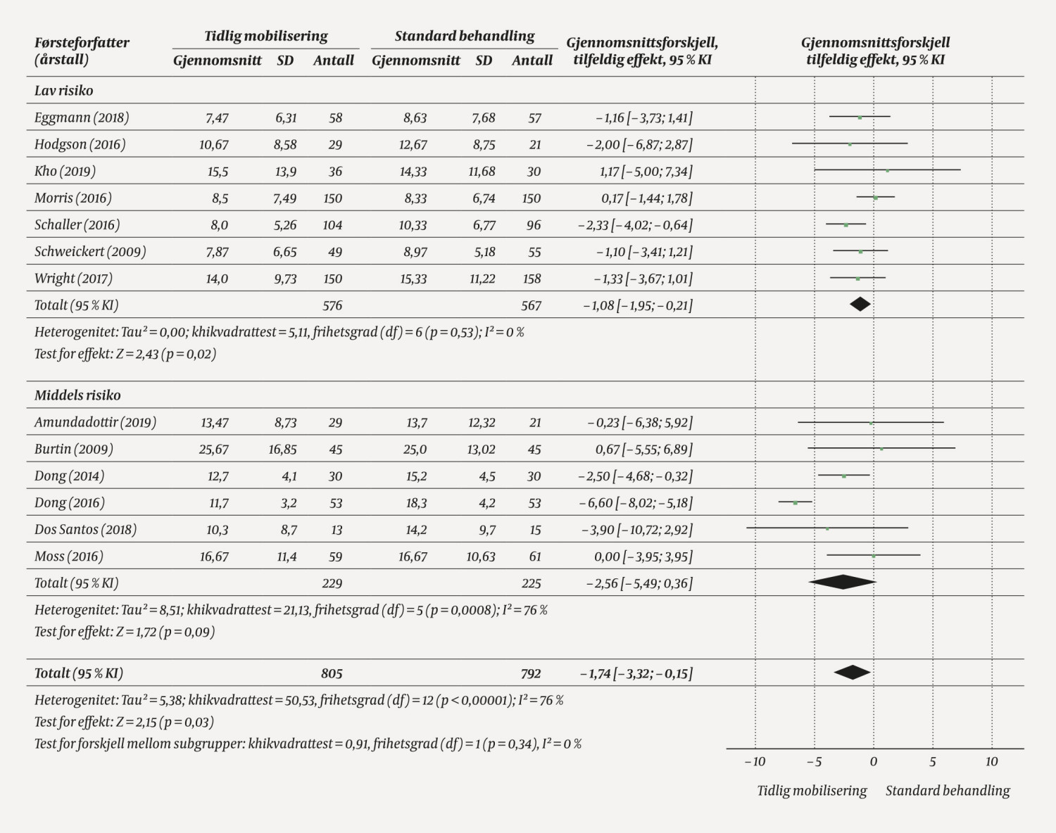 Figur 6 Balansediagram for utfallsm&aring;let liggetid i intensivavdeling angitt i antall dager. Sammenligning mellom tidlig&hellip;