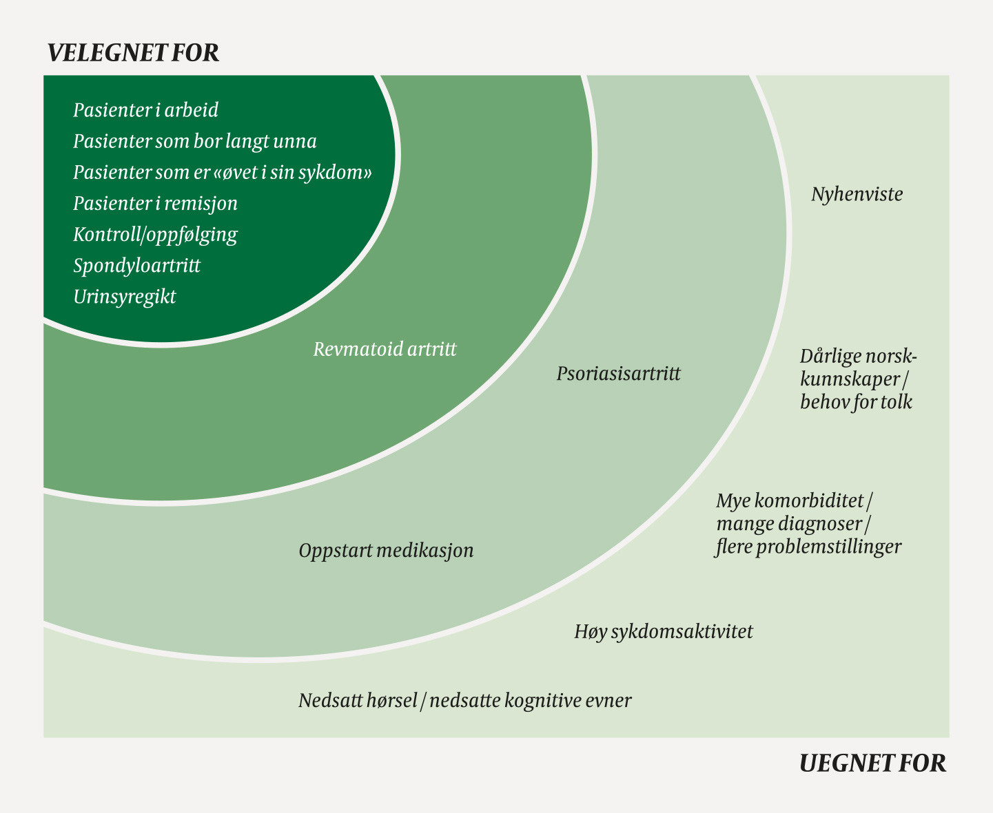 Figur 1 Forenklet oppsummering av behandlernes erfaringer med hvor egnet videokonsultasjon er for pasienter med revmatisk&hellip;