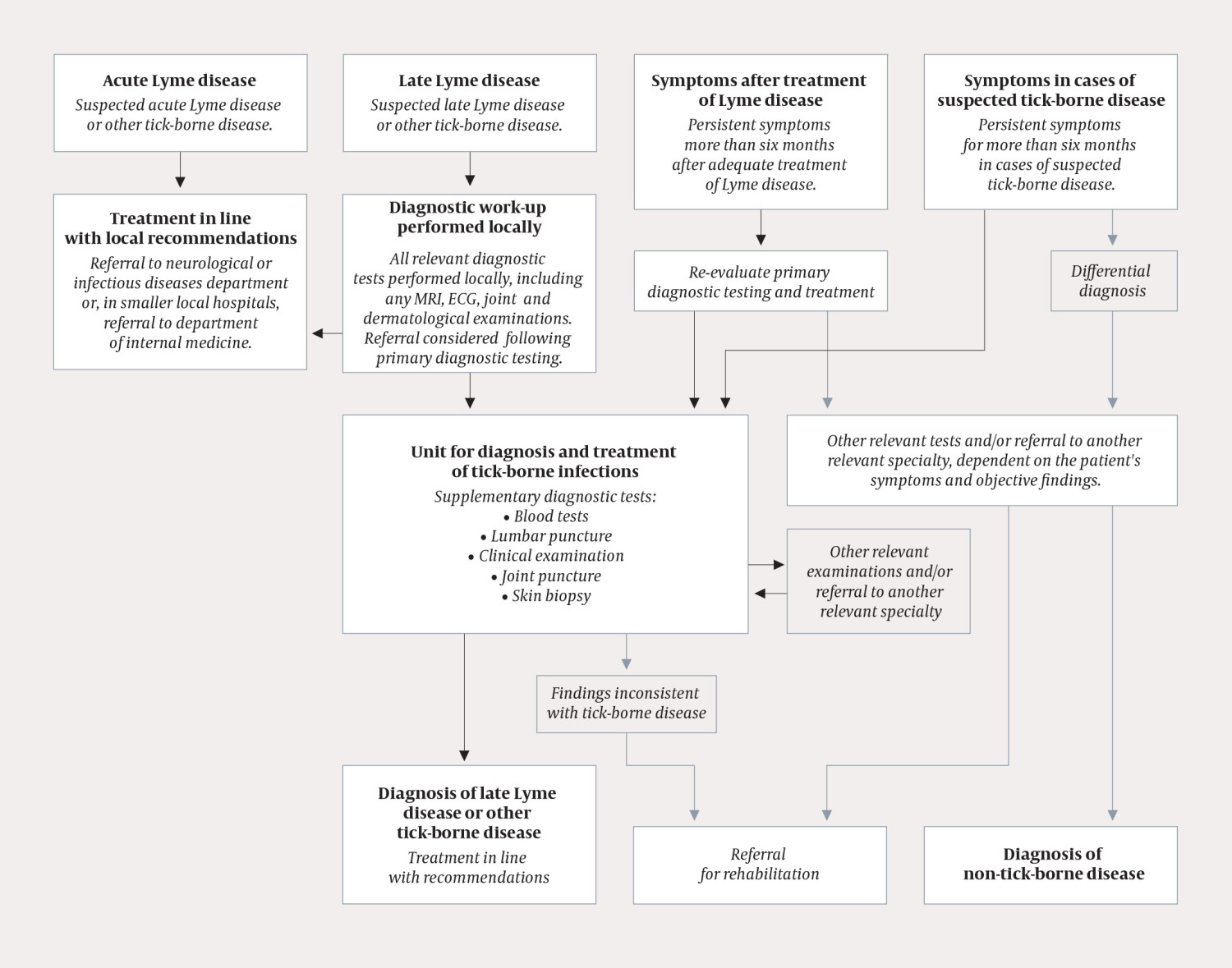 Figure 1 Flowchart. Recommended diagnostic workup for patients with persistent symptoms in cases of suspected tick-borne&hellip;