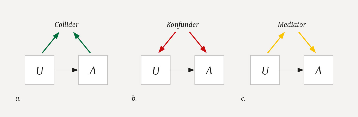 Figur 1 Tre vanlige trekantdramaer i statistisk analyse mellom en uavhengig (U) og en avhengig (A) variabel.