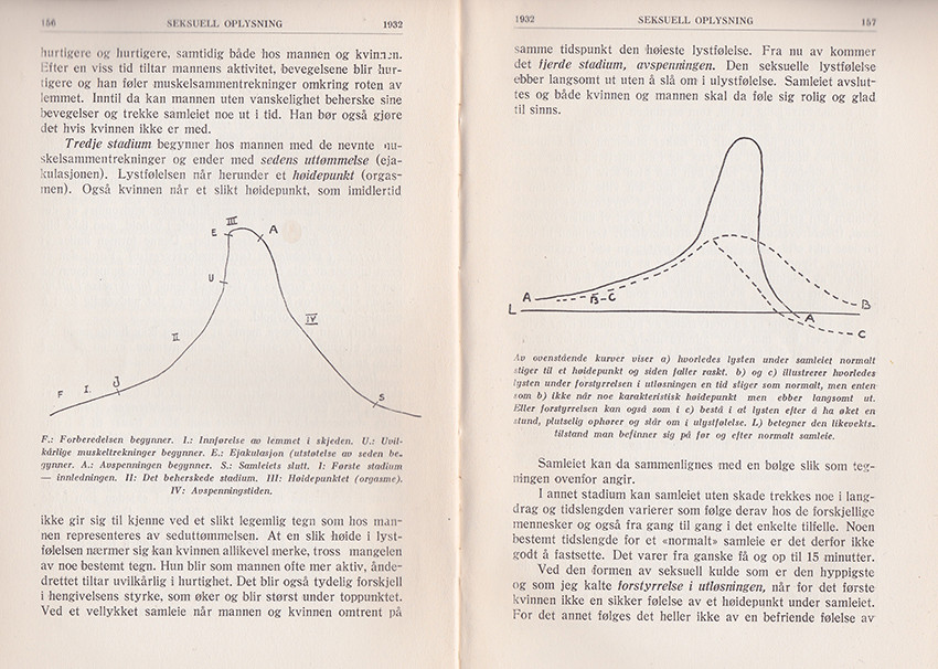Figur 6 I tredje utgave av Popul&aelig;rt Tidsskrift for Seksuell Oplysning skriver Nic Waal, under navnet dr. Nic Hoel,&hellip;
