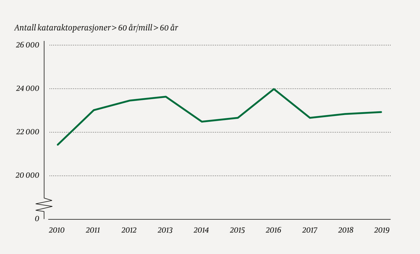 Figur 2 Antall kataraktopererte personer > 60 &aring;r i Norge per million innbyggere i denne aldersgruppen i perioden 2010&ndash;19.