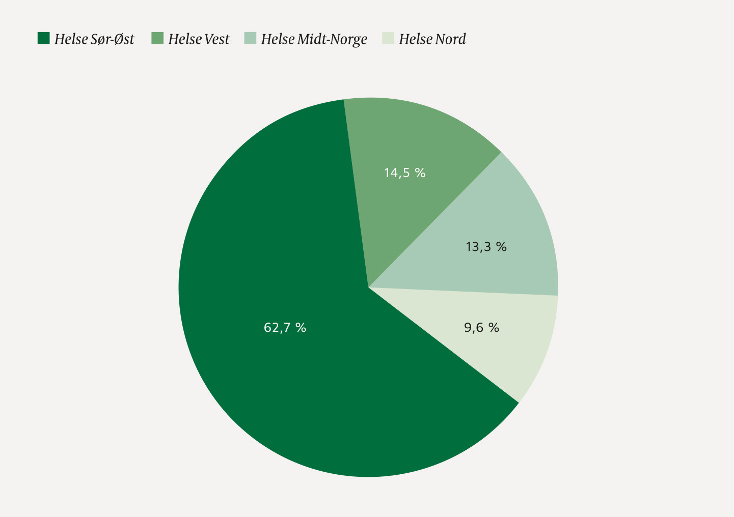 Figur 1 Prosentvis fordeling av respondenter mellom de ulike helseregionene.