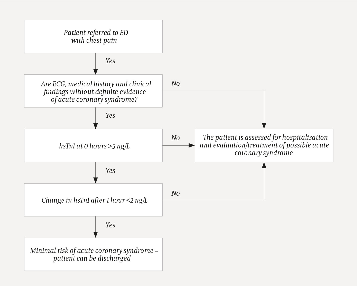 Figure 1 Diagnostic algorithm for chest pain in the ED. The flow chart shows the diagnostic 0 h/1 h algorithm used for&hellip;