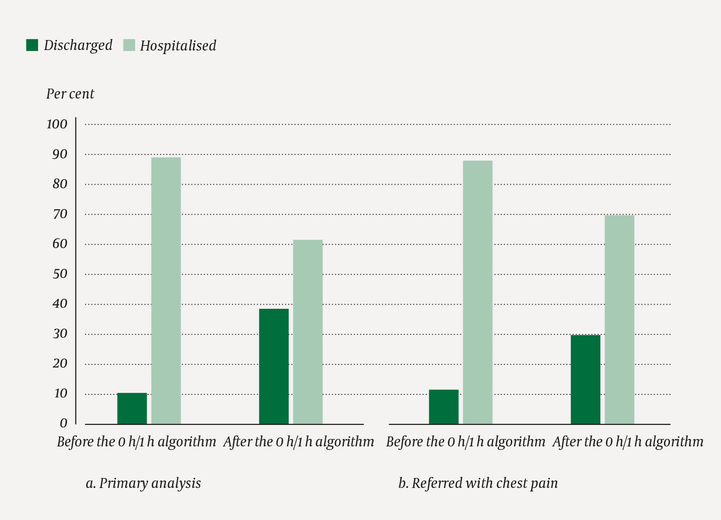 Figure 3 Distribution of hospitalisation and discharge for chest pain before and after the implementation of the 0 h/1 h&hellip;