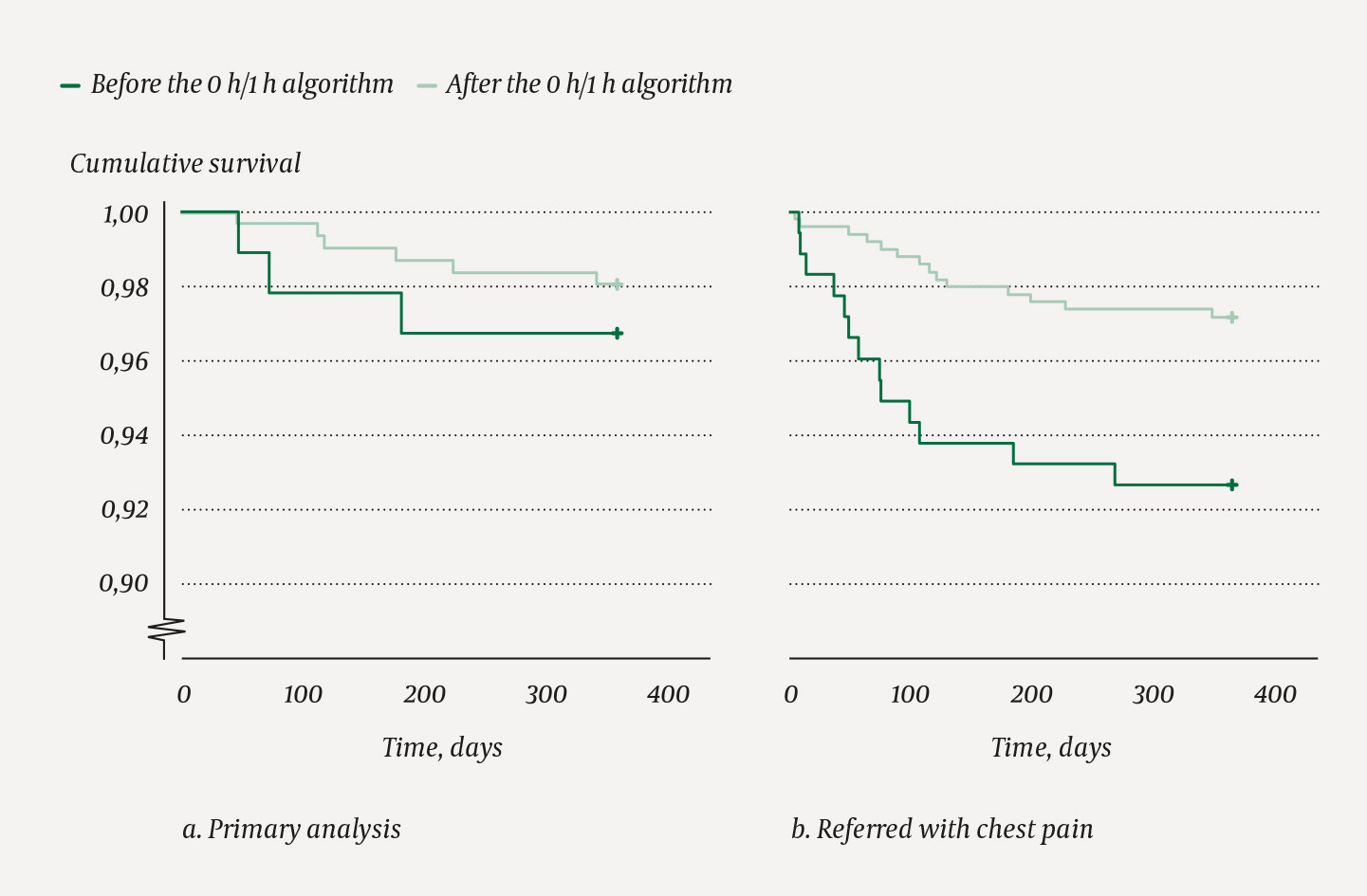 Figure 4 Survival of patients with chest pain as referral and working diagnosis in the ED or as referral diagnosis only. a)&hellip;