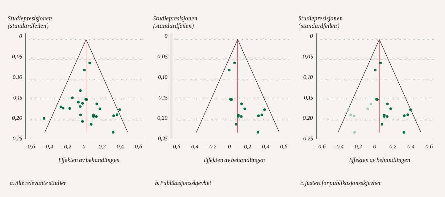 Figur 1 Tre trakteplot med henholdsvis alle relevante studier, publikasjonsskjevhet i utvalget av studier og etter&hellip;