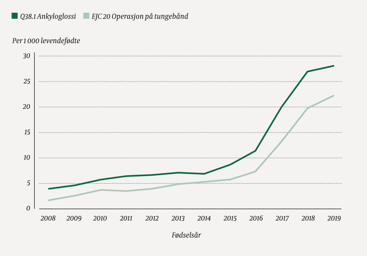 Figur 1 Andel barn f&oslash;dt i Norge i perioden 2008&ndash;19 som fikk diagnosen ankyloglossi i l&oslash;pet av de f&oslash;rste fire leveukene og&hellip;
