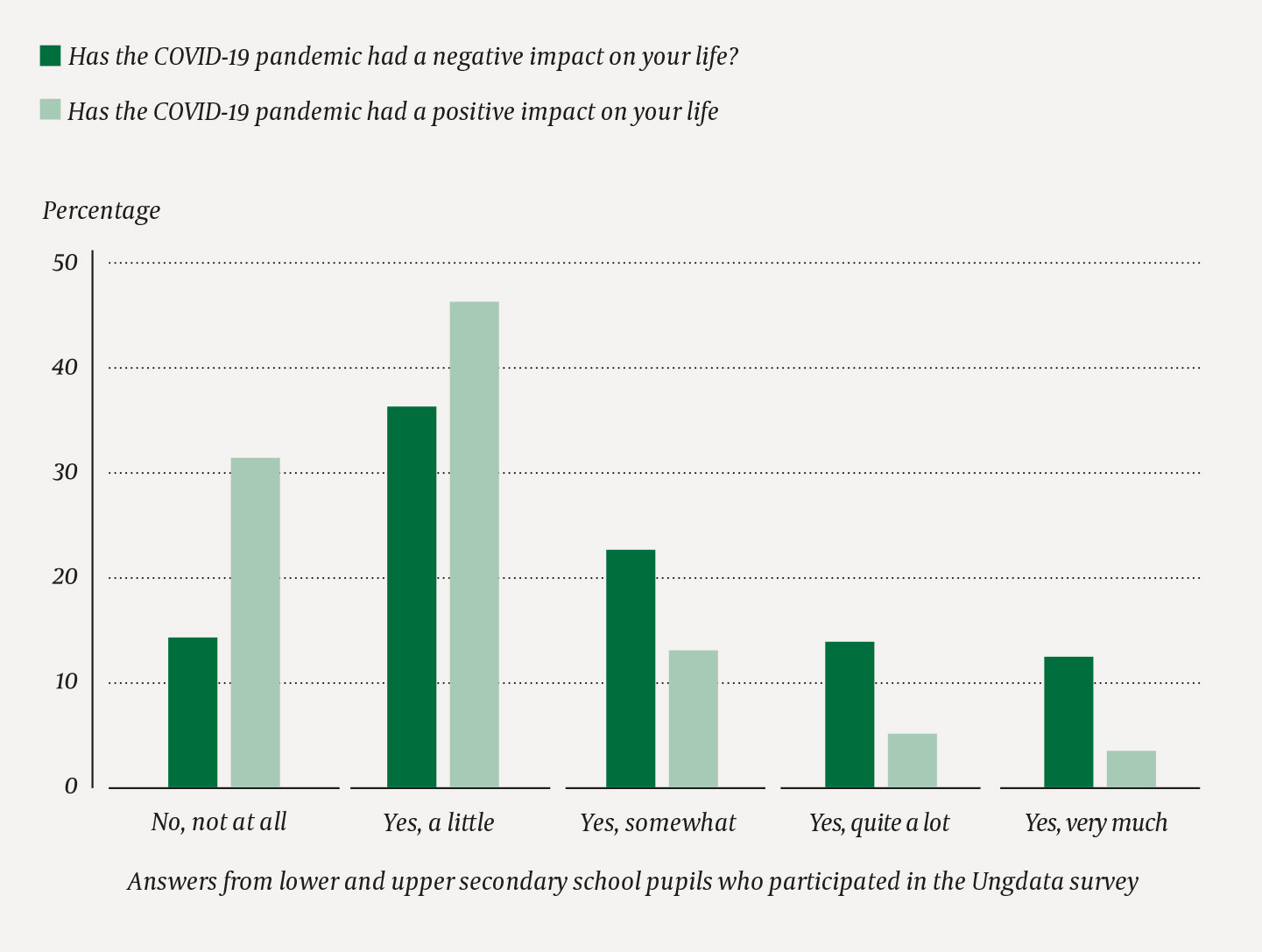 Figure 1 Answers from lower and upper secondary school pupils who participated in the Ungdata survey in the period 25&hellip;