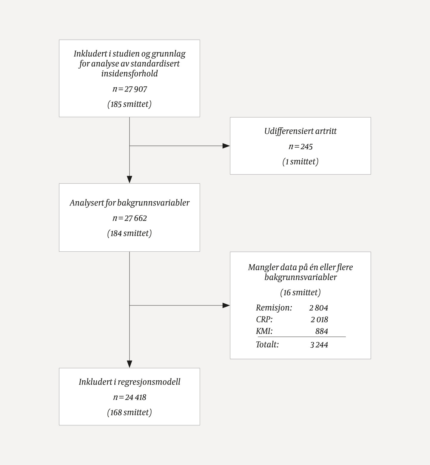Figur 1 Flytskjema over pasienter inkludert i hver analyse. CRP = C-reaktivt protein, KMI = kroppsmasseindeks.
