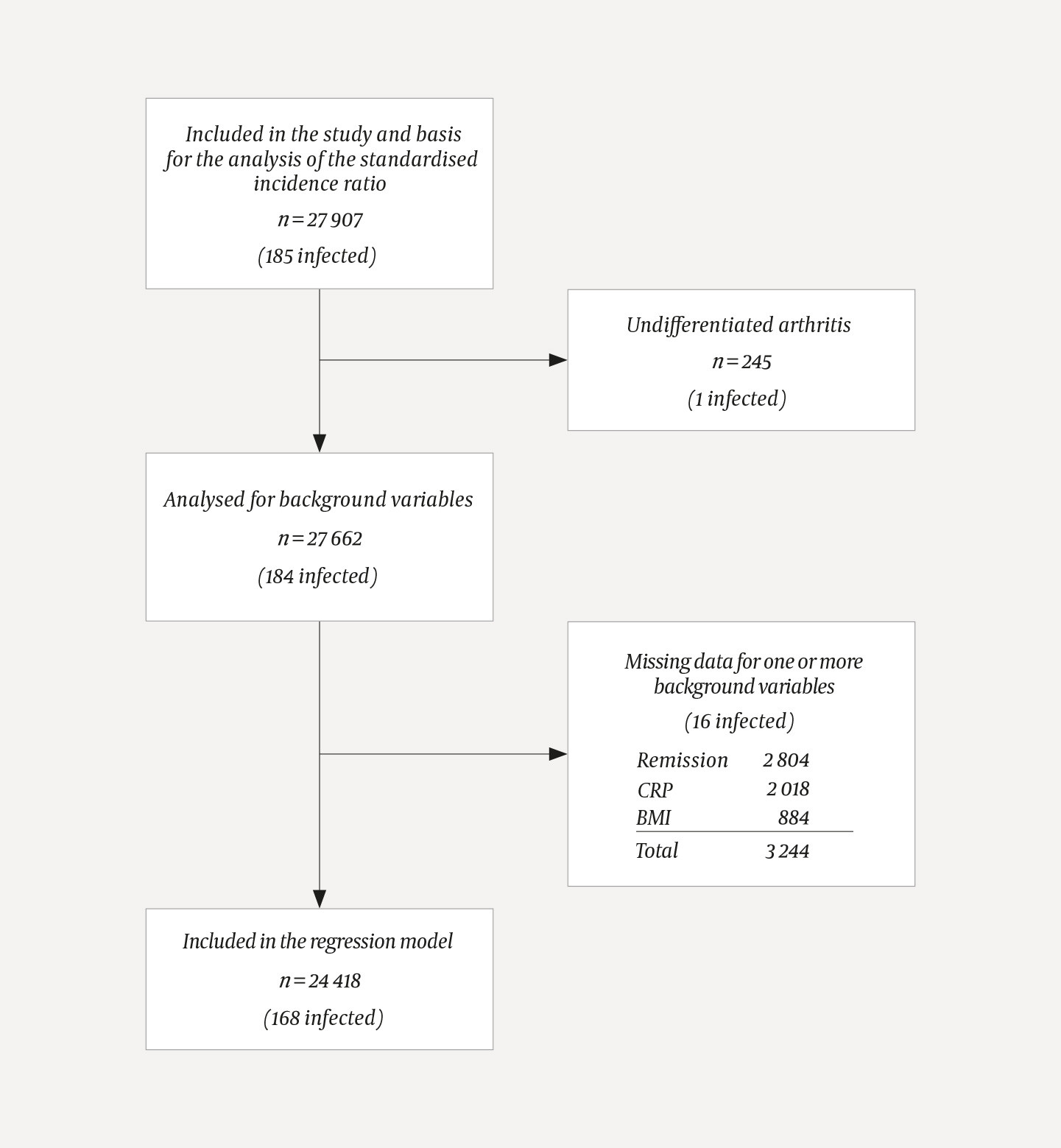Figure 1 Flowchart for patients included in each analysis. CRP = C-reactive protein, BMI = body mass index.