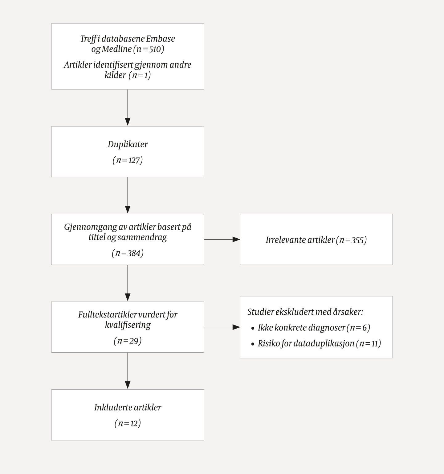 Figur 1 Flytdiagram over litteraturs&oslash;k. S&oslash;ket ble avsluttet 16.6.2021&nbsp;og var avgrenset til artikler publisert etter 1.1.2010.