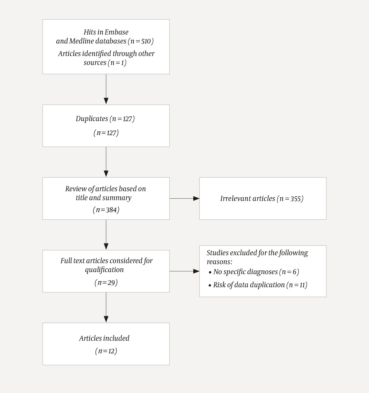 Figure 1 Flowchart of literature search. The search was concluded on 16 June 2021 and was limited to articles published&hellip;