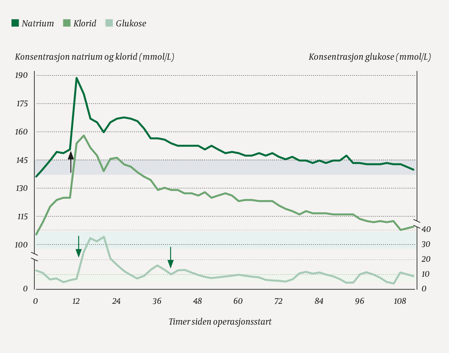 Figur 3 Grafen viser utviklingen av pasientens plasmaverdier av natrium (m&oslash;rkegr&oslash;nn linje), klorid (gr&oslash;nn linje) og glukose &hellip;