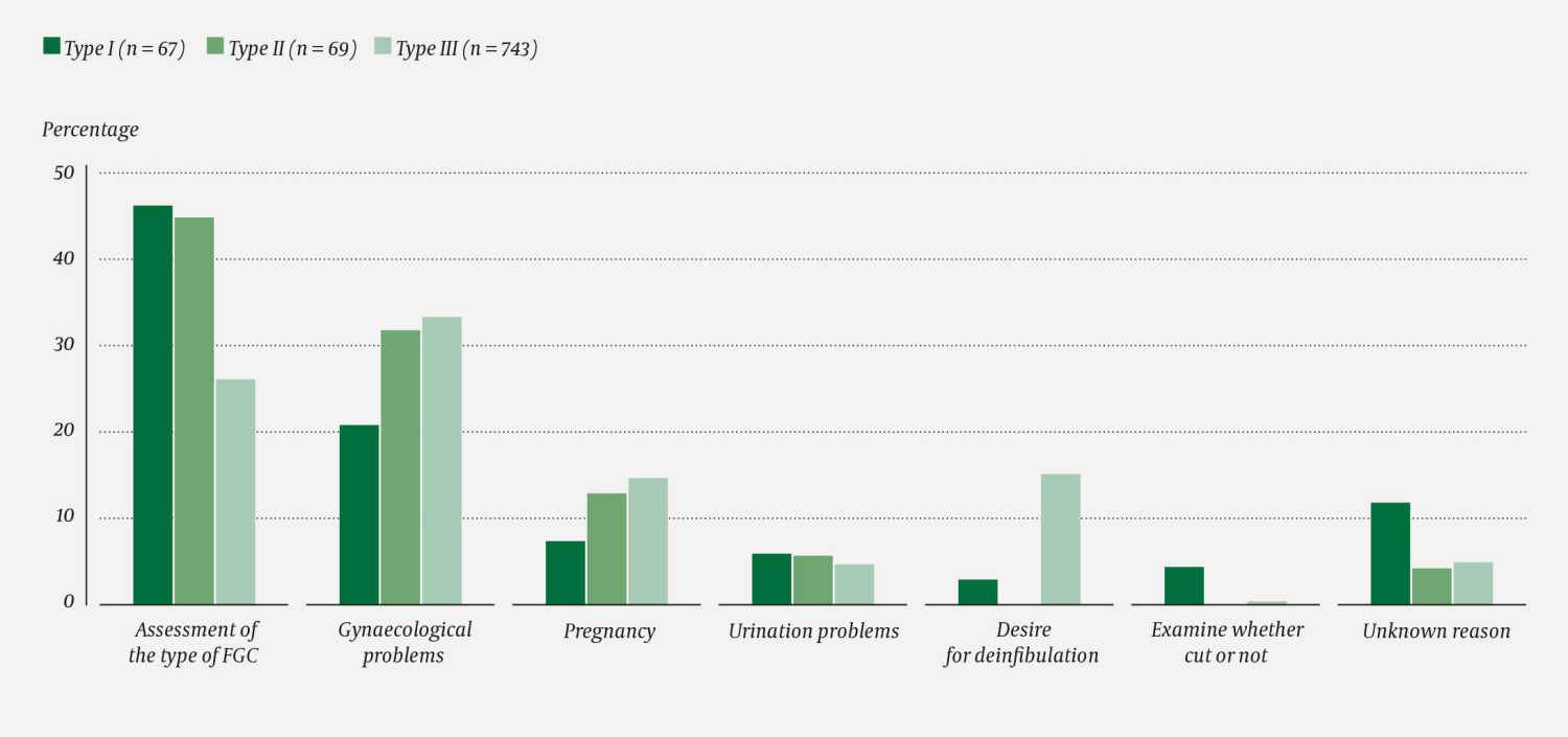 Figure 2 Cause of referral or contact in examined women by type of FGC (N = 879).