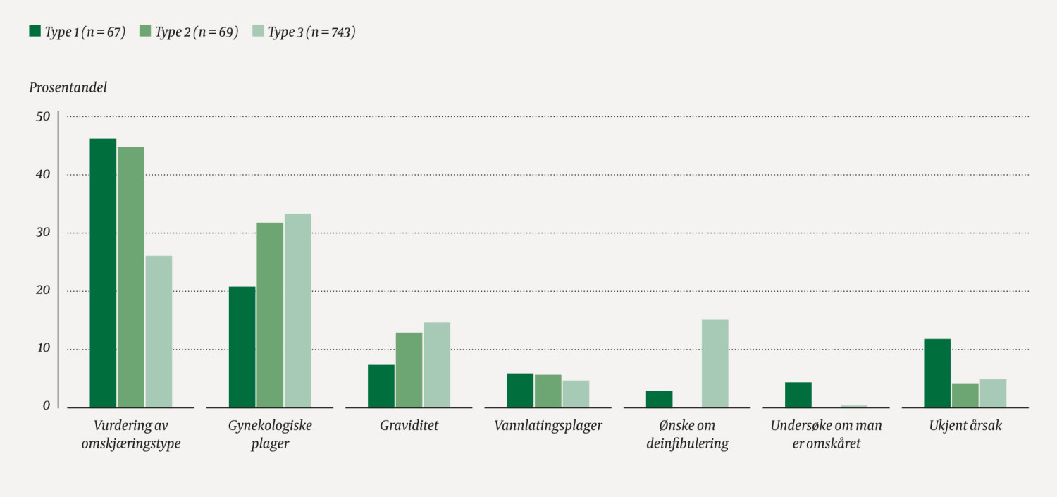 Figur 2 Henvisnings- eller kontakt&aring;rsak hos unders&oslash;kte kvinner etter omskj&aelig;ringstype (N = 879).