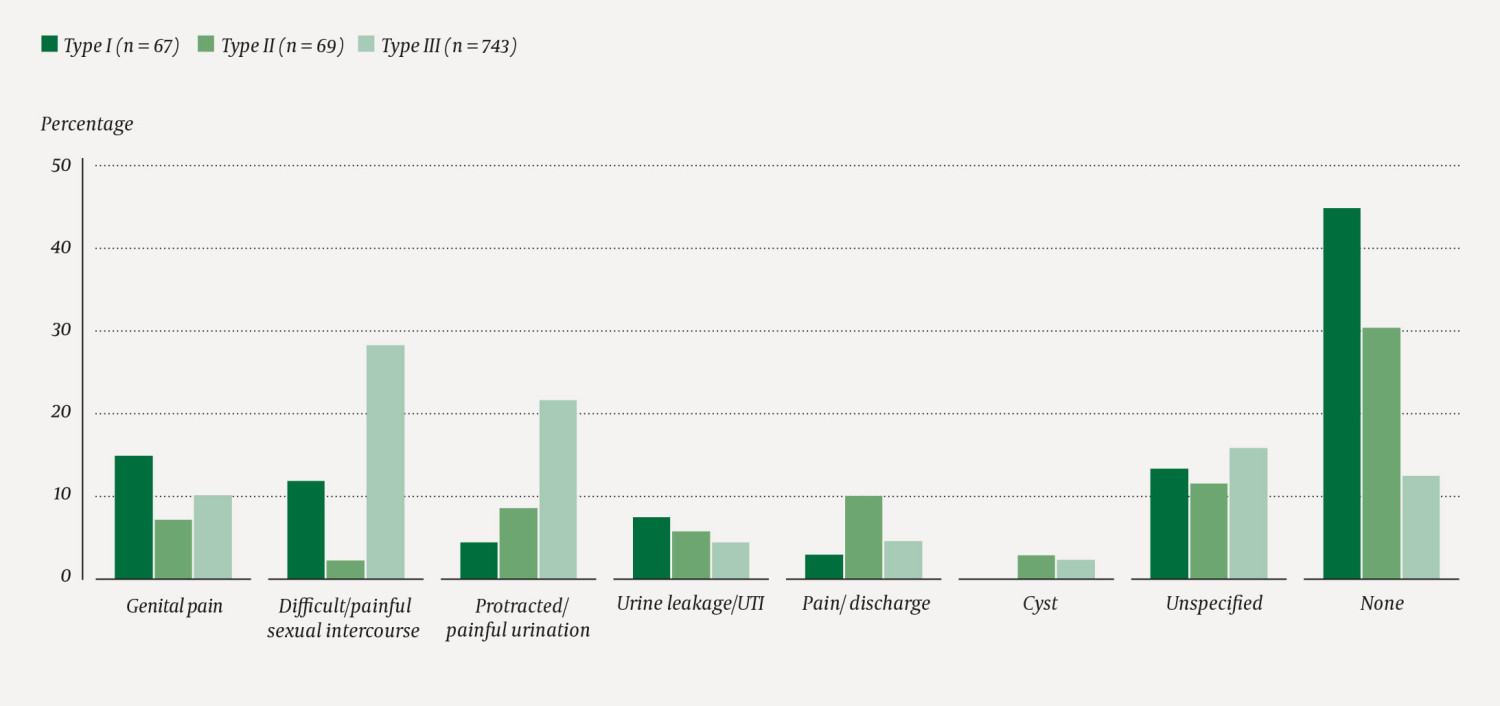 Figure 3 Number of registered urogenital problems in women examined, by type of FGC (N = 879). UTI = recurrent urinary tract&hellip;
