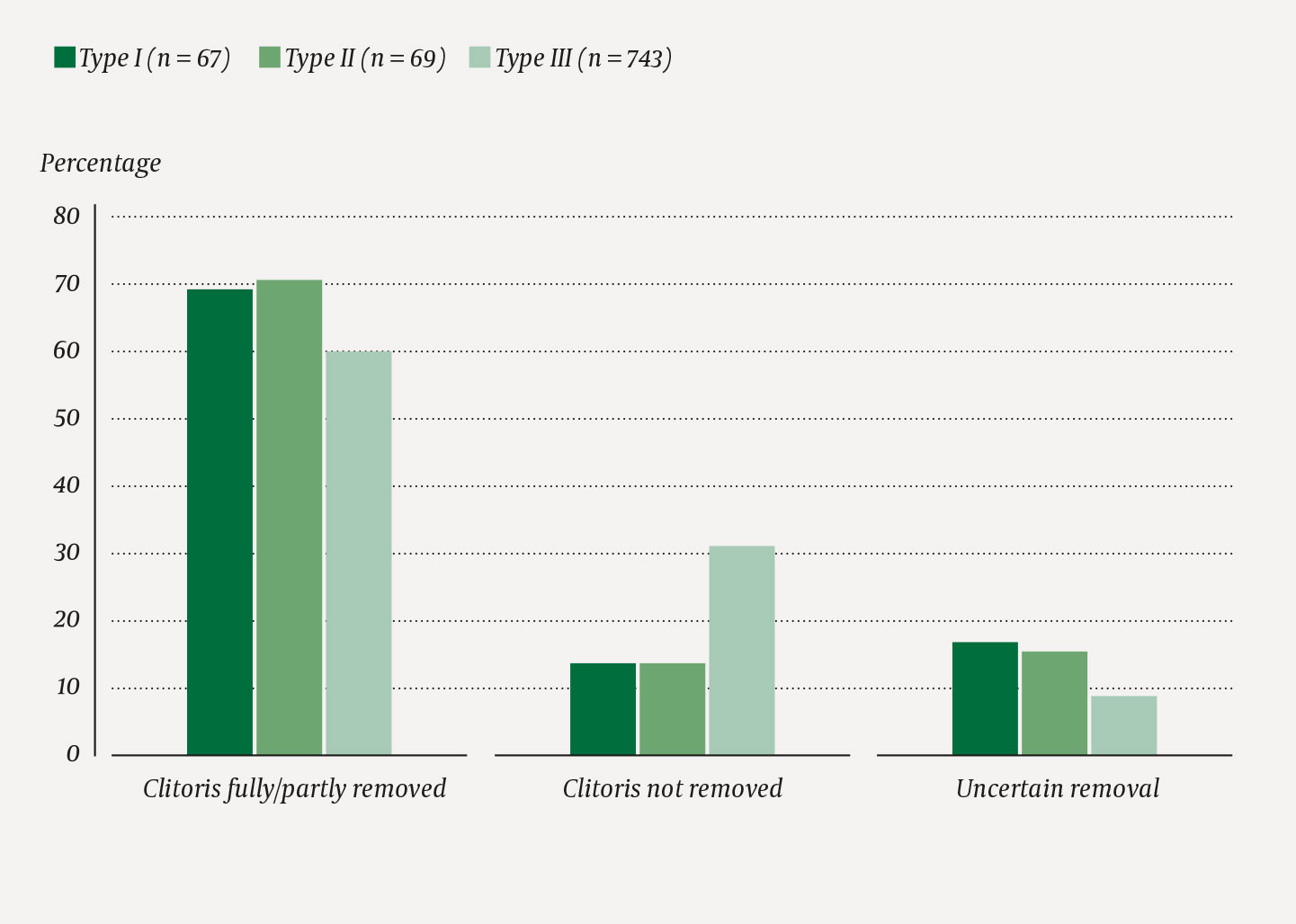 Figure 4 Condition of the clitoris by type of FGC (N = 879).
