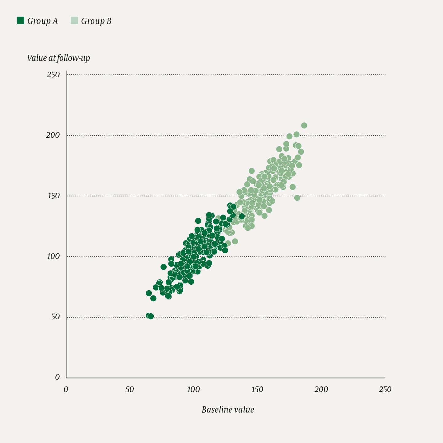 Figure 1 Corresponding values at baseline and follow-up for 400 hypothetical patients in two groups. The true average change&hellip;