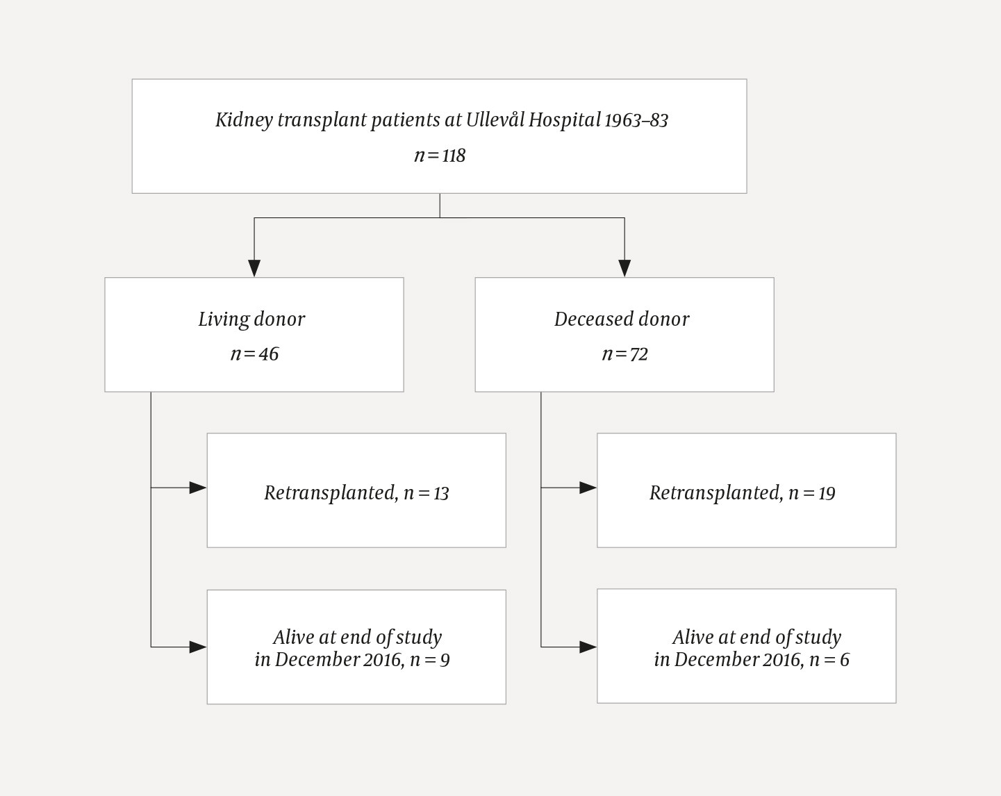 Figure 1 Patients in the study.