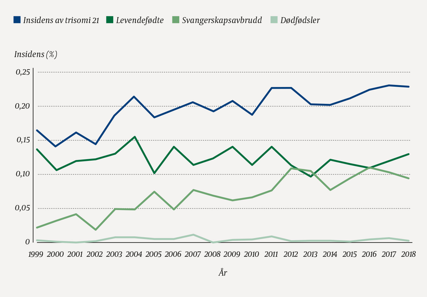 Figur 1 Variasjon i insidens, levendef&oslash;dte, svangerskapsavbrudd og d&oslash;df&oslash;dsler blant alle med trisomi 21 i Norge i perioden&hellip;