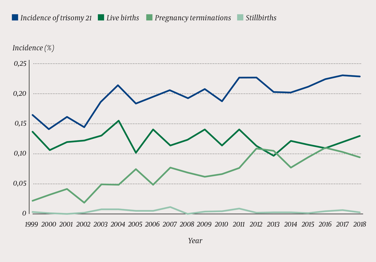 Figure 1 Variation in incidence, live births, pregnancy terminations and stillbirths among all trisomy 21 cases in Norway in&hellip;