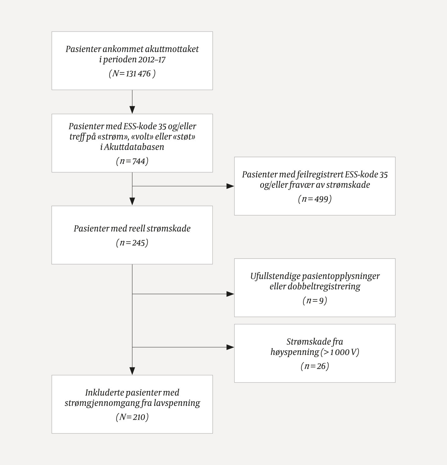 Figur 1 Pasientinkludering. Pasienter ble inkludert basert p&aring; kontakt&aring;rsaken &laquo;str&oslash;mskade&raquo; (Emergency Signs and Symptoms (ESS&hellip;