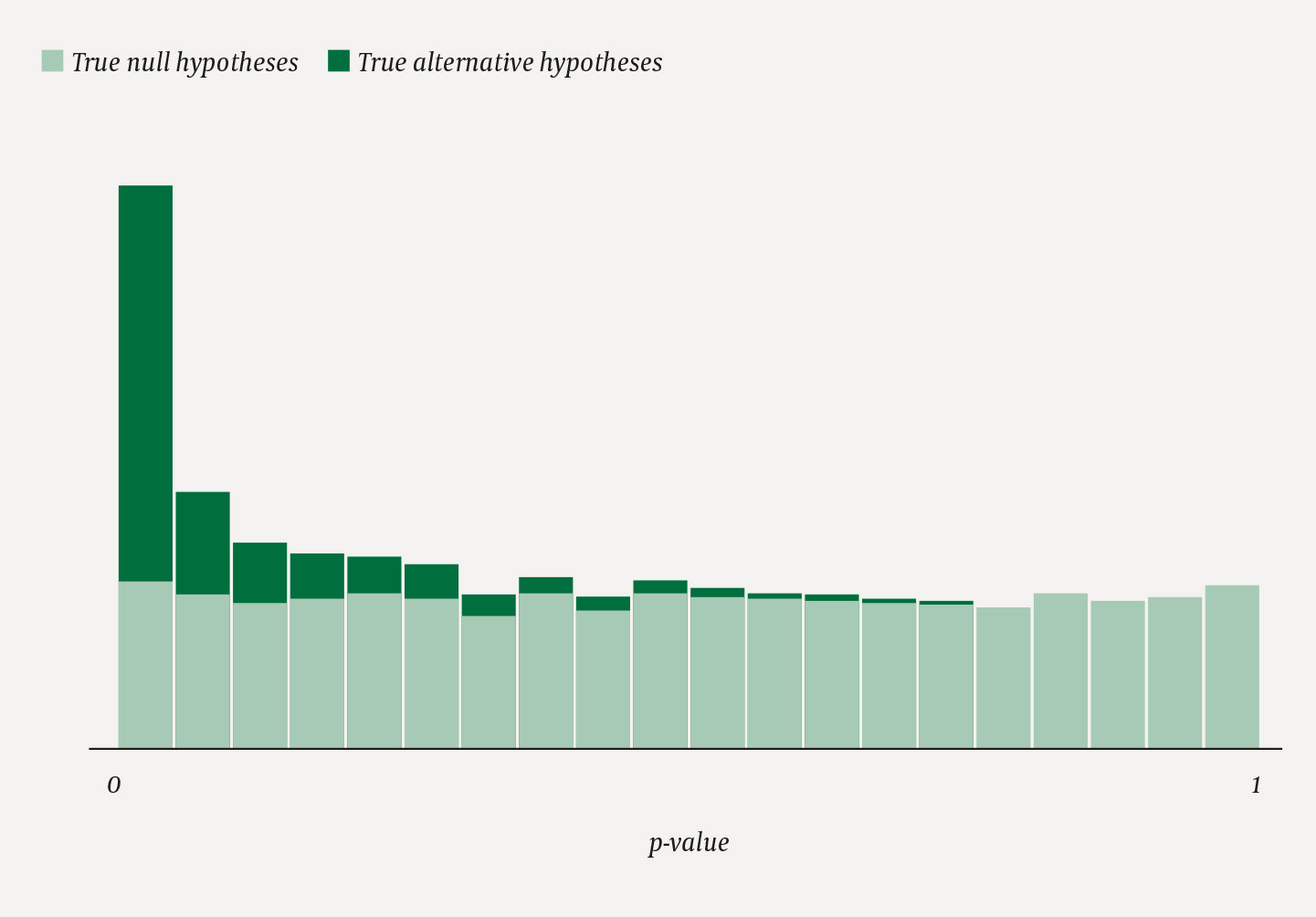 Figure 1 Typical distribution of p-values for true null hypotheses (light green) and true alternative hypotheses (dark green&hellip;
