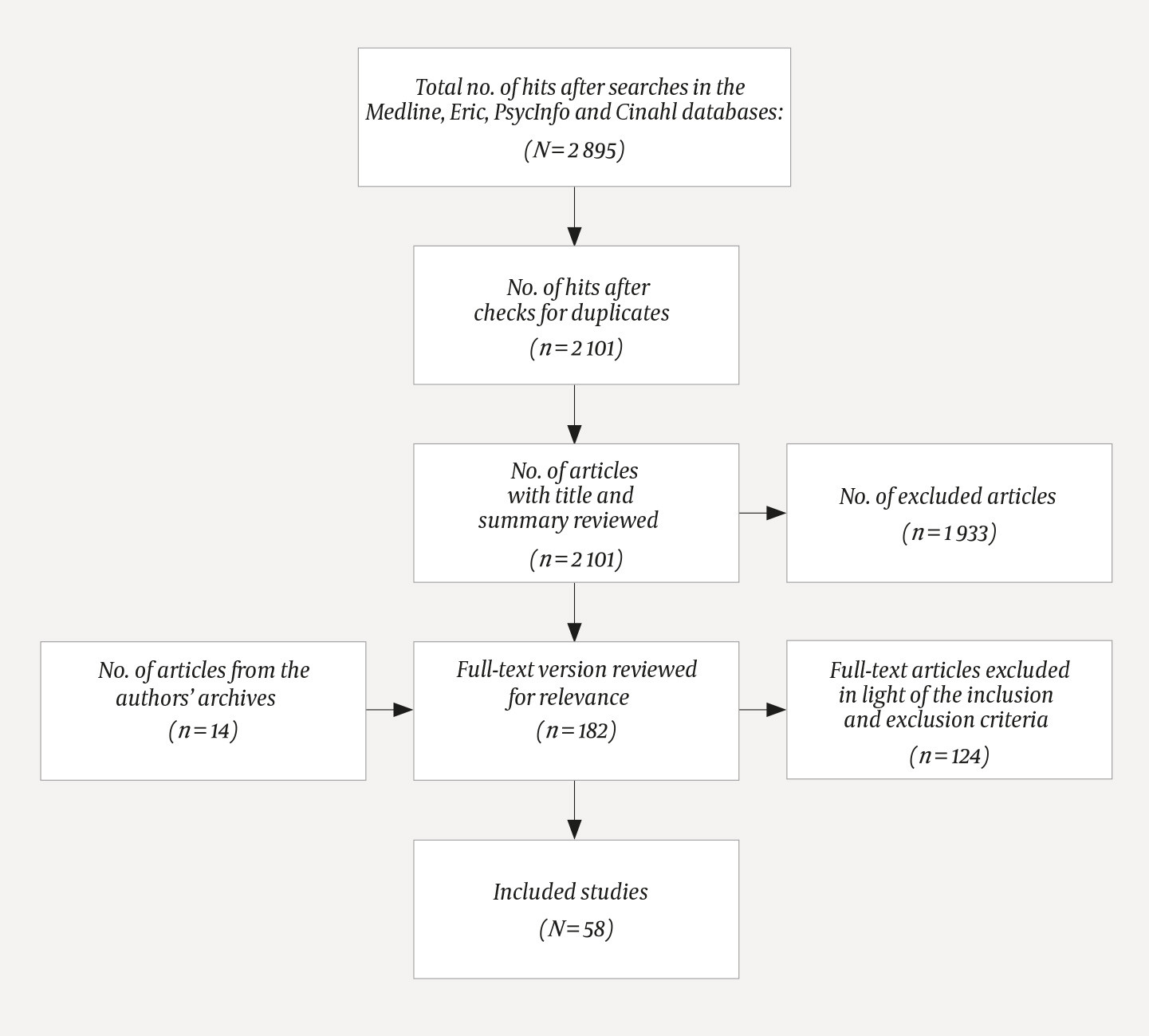 Figure 1 Flowchart showing the stages of the systematic selection of literature