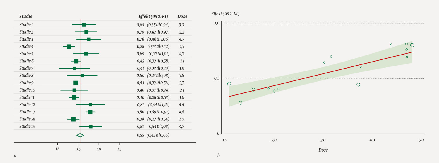 Figur 1 a) Balansediagram fra en alminnelig metaanalyse av 15 studier, og b) bobleplott fra en metaregresjon av de samme&hellip;