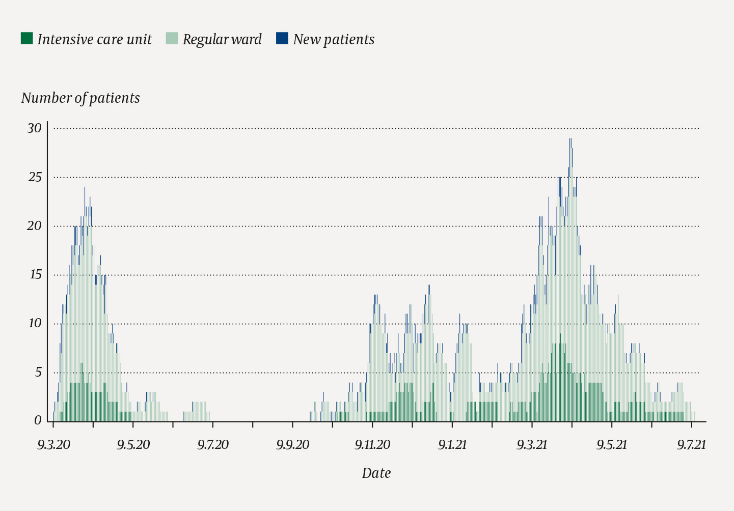 Figure 1 Patients admitted to B&aelig;rum Hospital because of COVID-19 in the period 9&nbsp;March 2020&ndash;28&nbsp;June 2021 (n = 300). The&hellip;