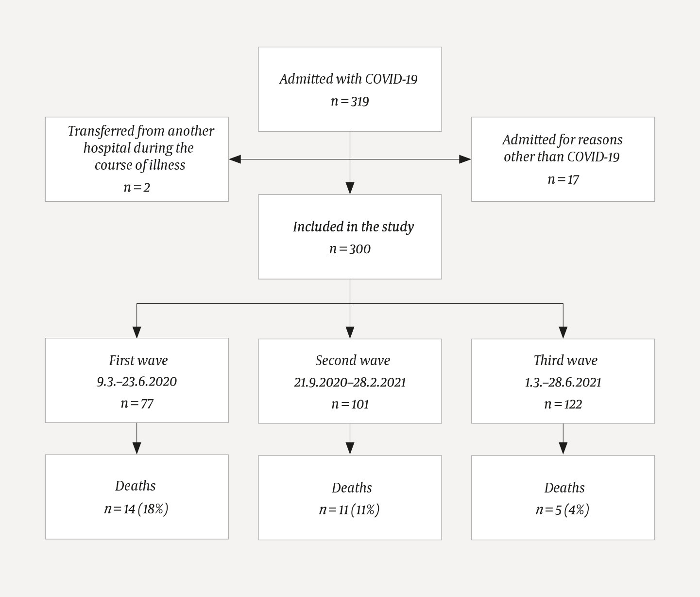 Figure 2 Distribution of the study population (n = 300) by the three waves of infections and mortality in each wave.