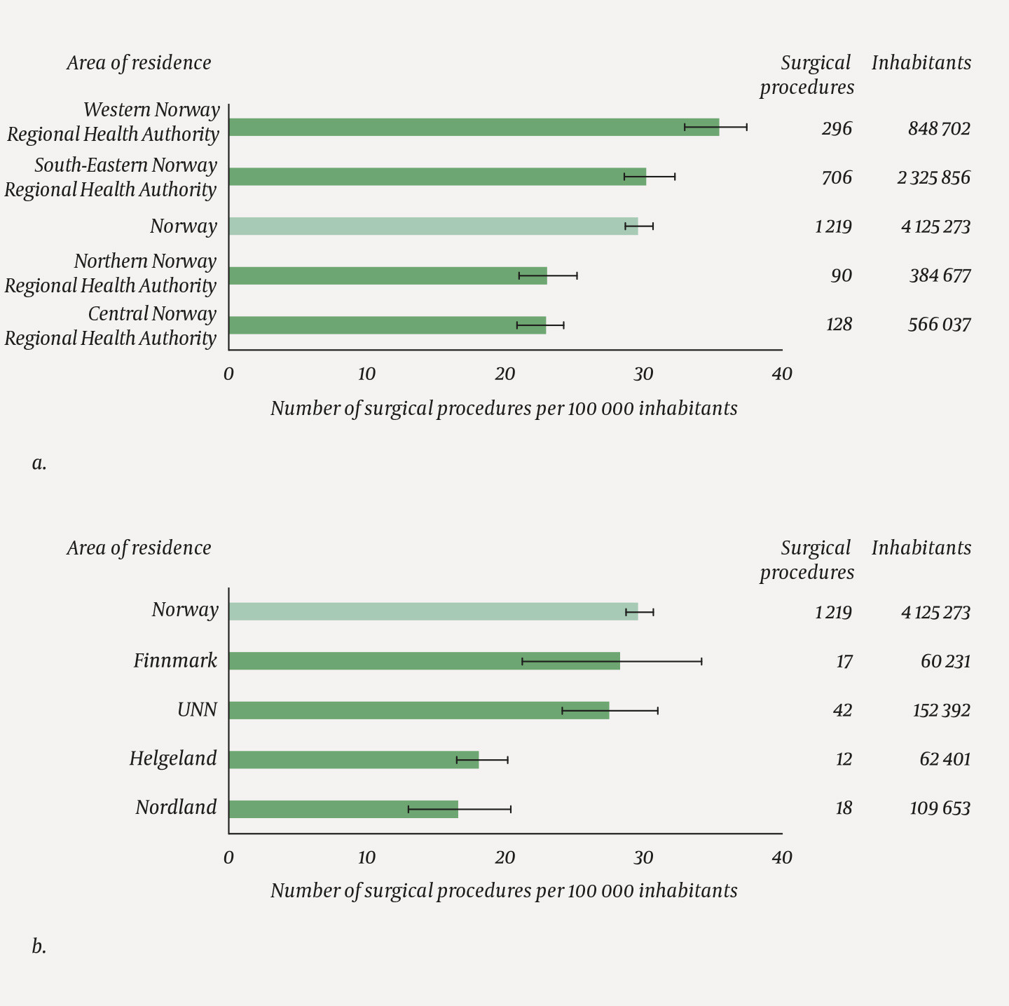 Figure 1 Average number of surgical procedures for degenerative cervical spine disease per 100&nbsp;000 inhabitants (aged 18&ndash;105)&hellip;