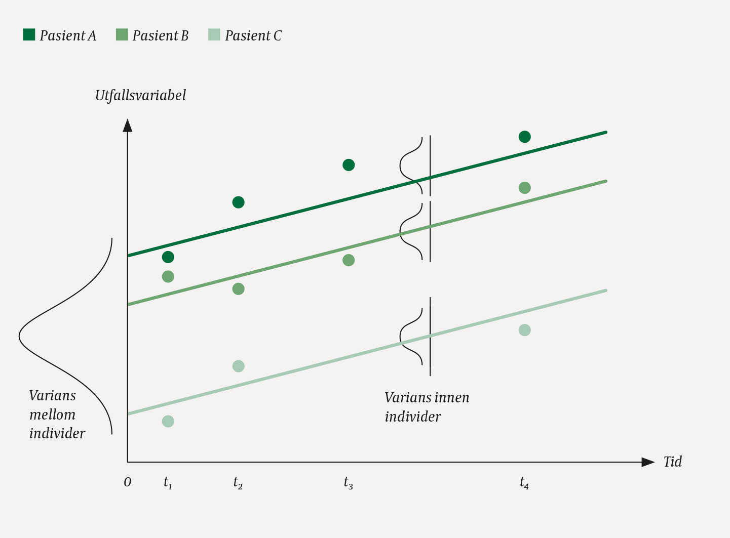 Figur 1 Utvikling over tid for tre tenkte pasienter, A, B og C, m&aring;lt ved fire tidspunkt.