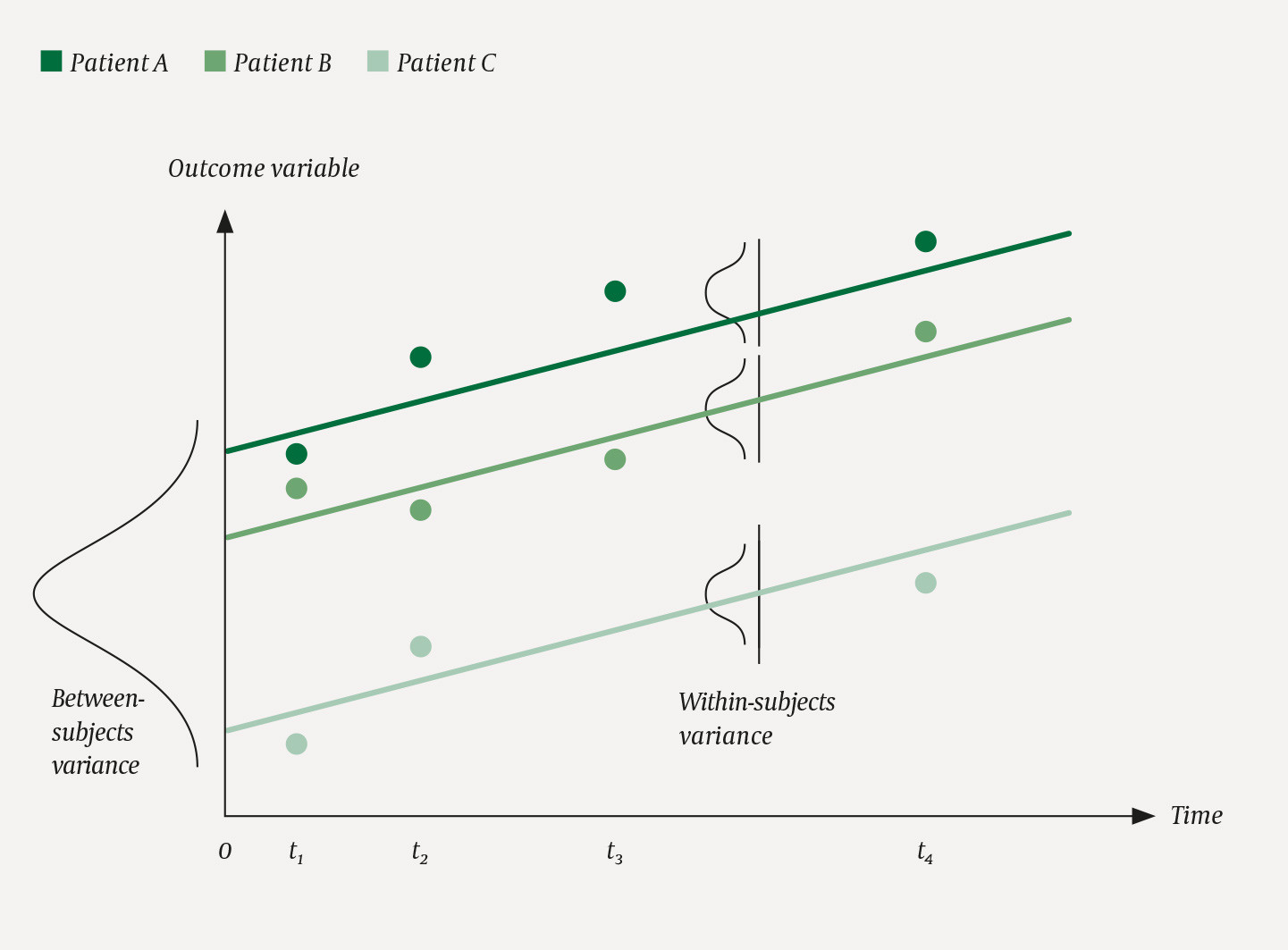 Figure 1 Development over time for three fictitious patients, A, B and C, measured at four points in time.