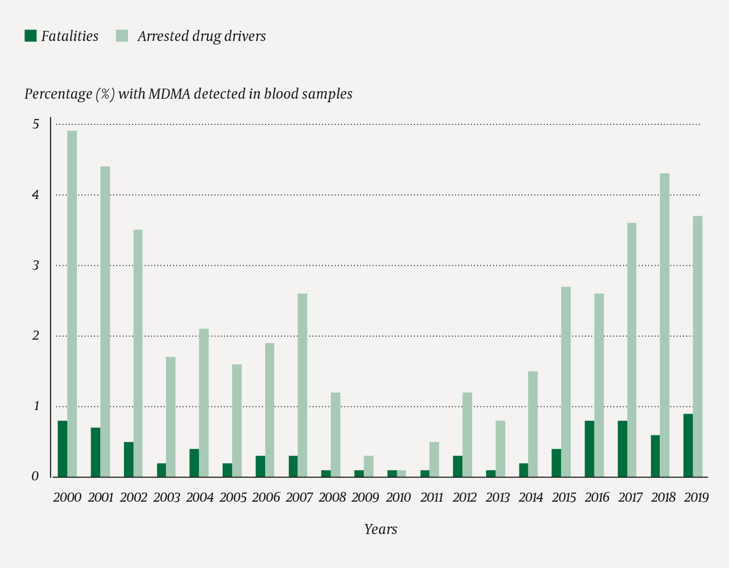 Figure 1 The percentage of fatalities and arrested drug drivers with MDMA detected in blood each year in the study period&hellip;
