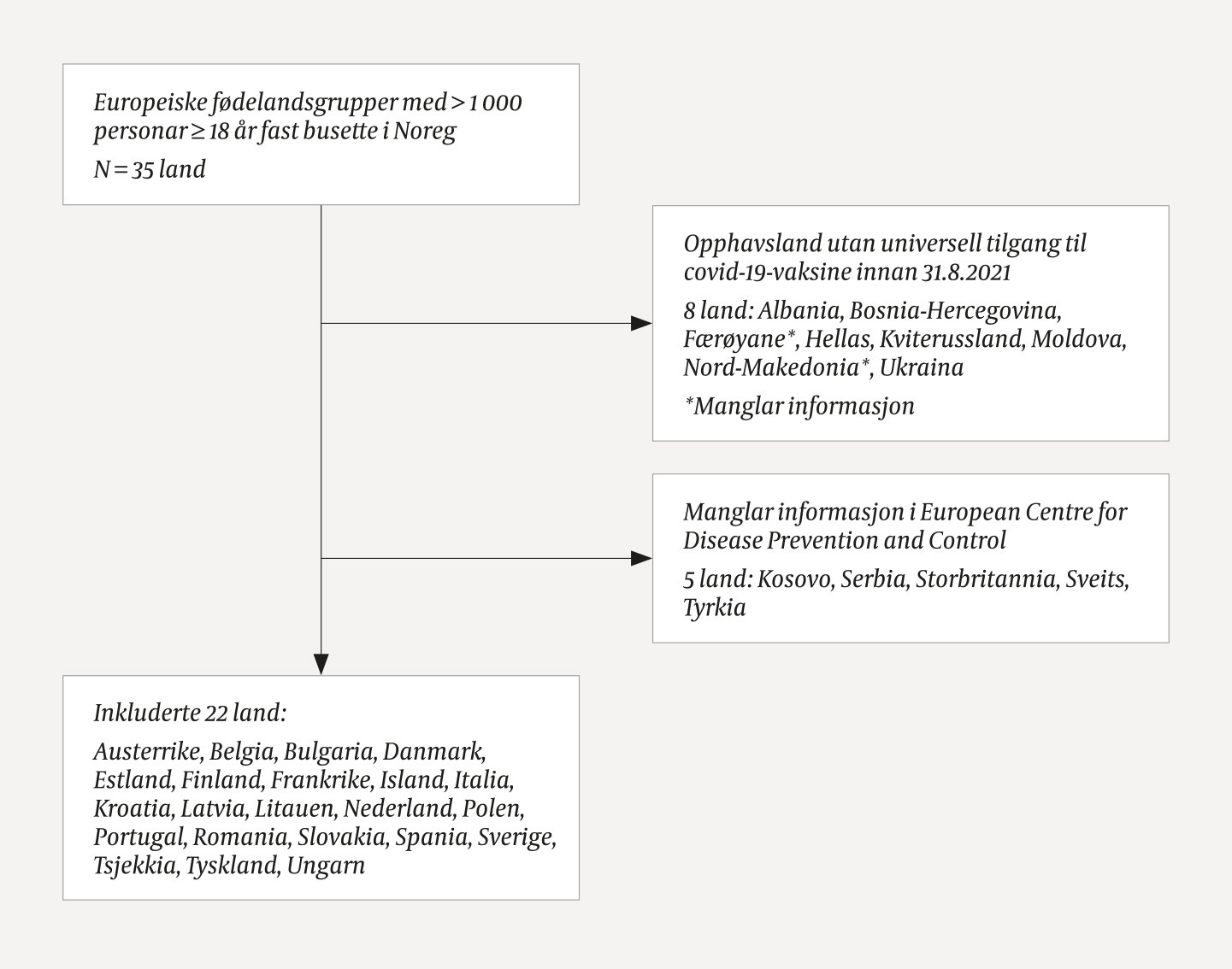Figur 1 Flytdiagram for inklusjon av innvandrargrupper og f&oslash;deland.
