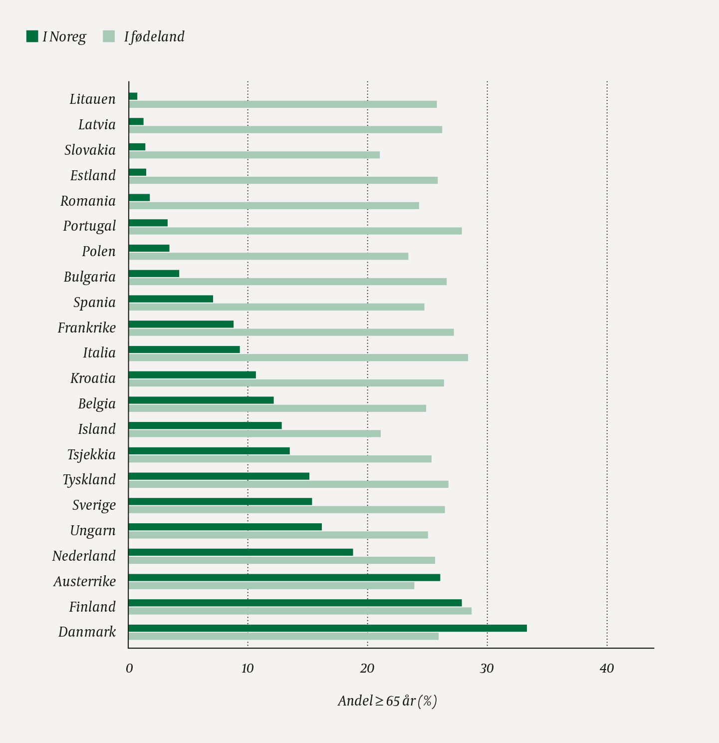Figur 2 Andel personar p&aring; 65&nbsp;&aring;r og eldre i innvandrargruppene og f&oslash;delanda per 2020.