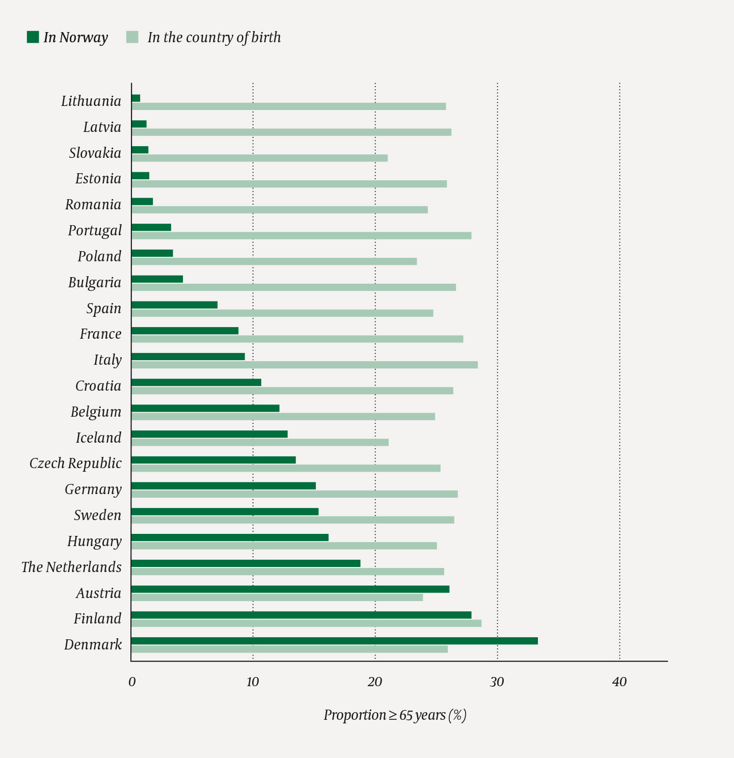 Figure 2 Proportion of people aged 65 or older in the immigrant groups and countries of birth as at 2020.